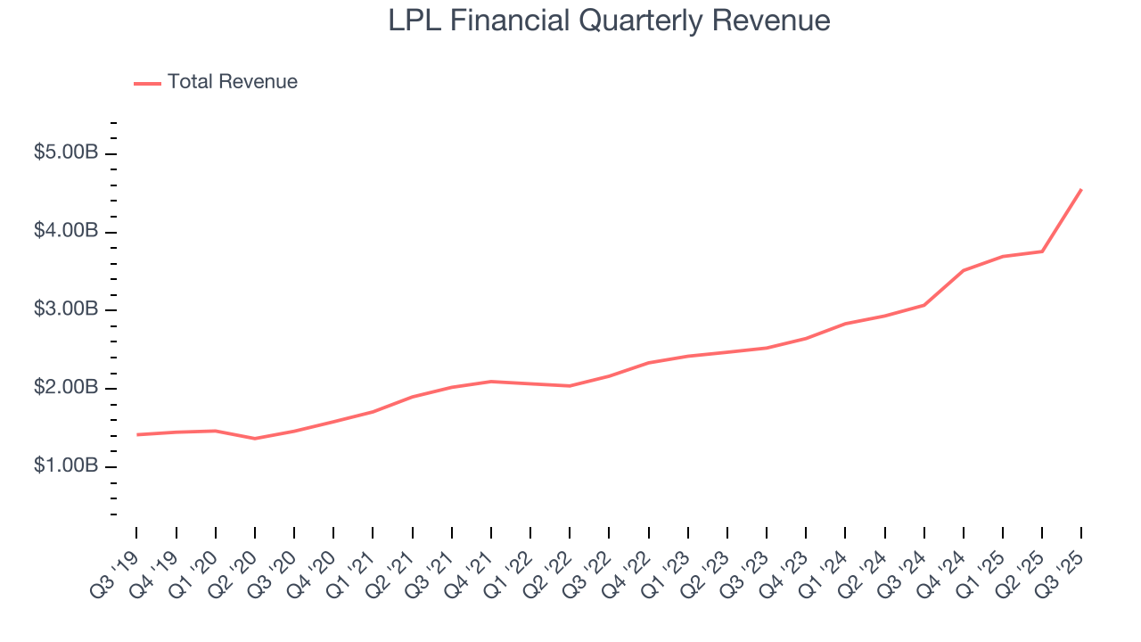 LPL Financial Quarterly Revenue
