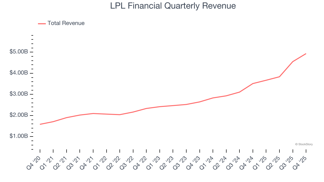 LPL Financial Quarterly Revenue