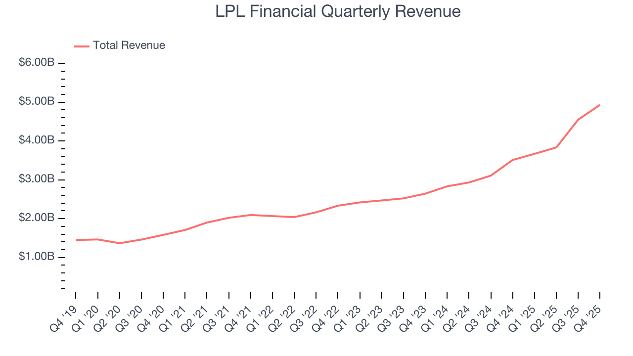 LPL Financial Quarterly Revenue