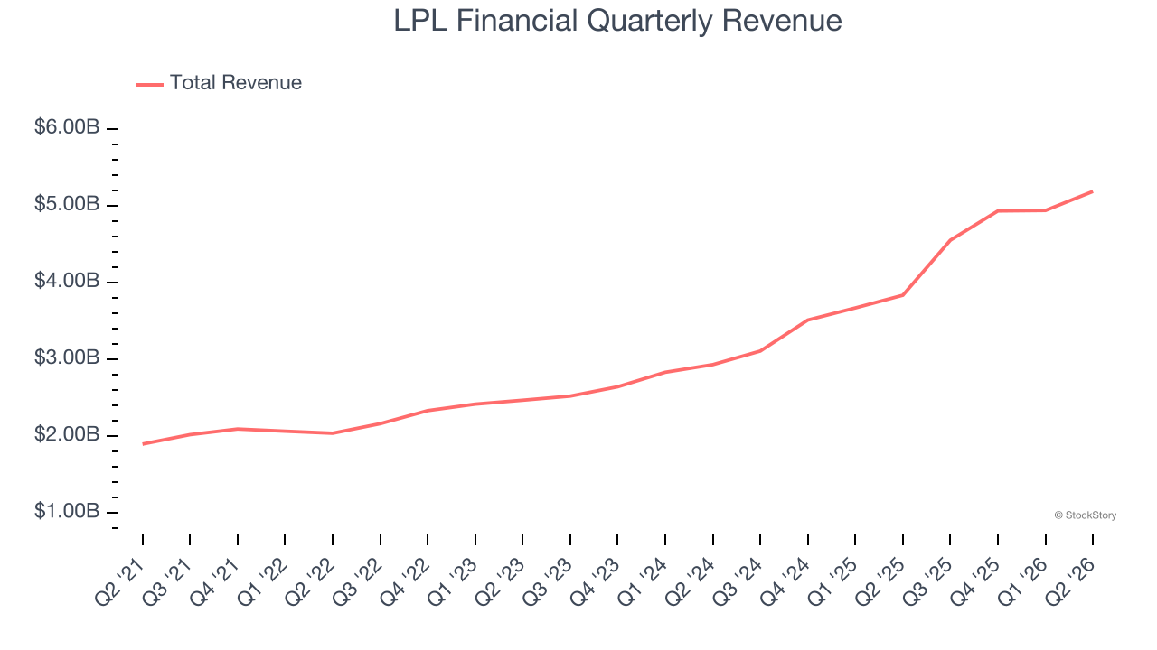 LPL Financial Quarterly Revenue
