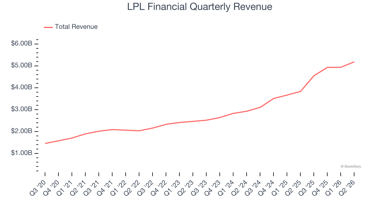 LPL Financial Quarterly Revenue