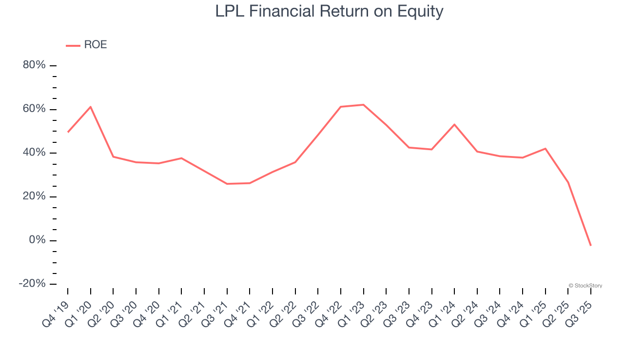 LPL Financial Return on Equity