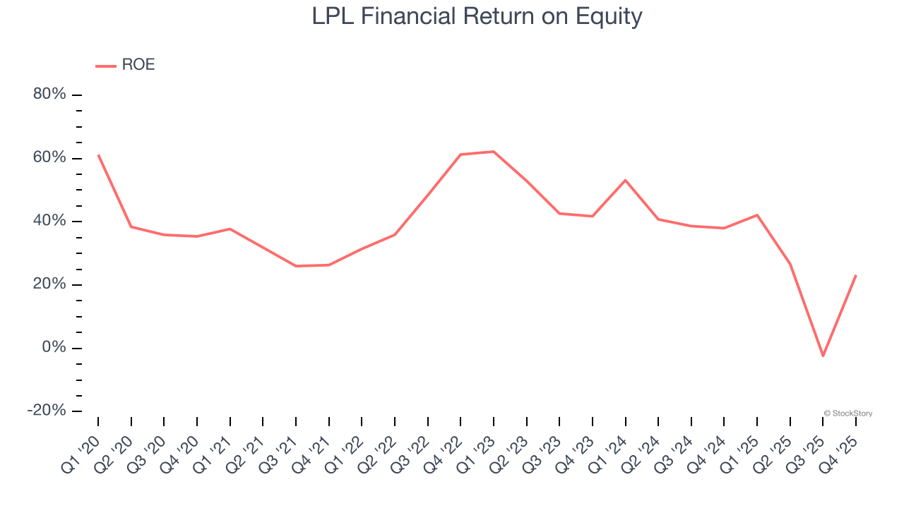 LPL Financial Return on Equity