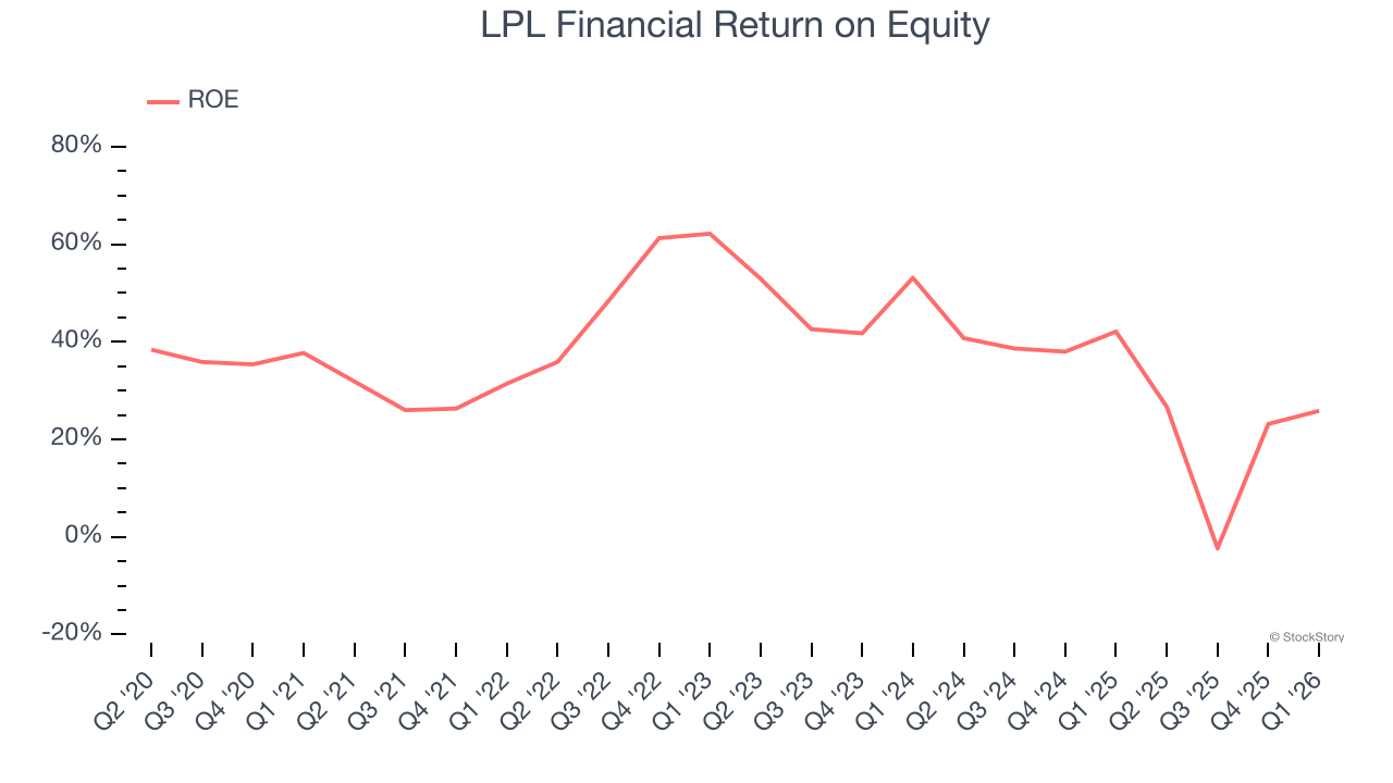 LPL Financial Return on Equity
