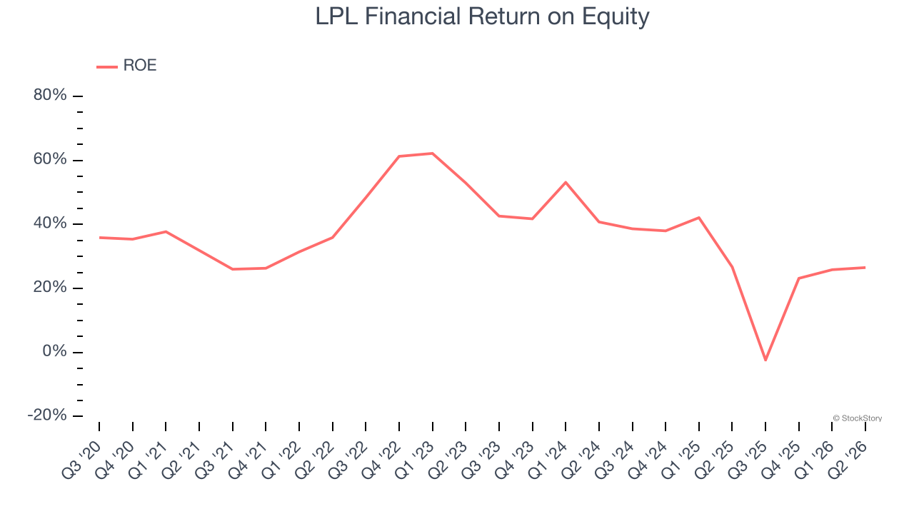 LPL Financial Return on Equity
