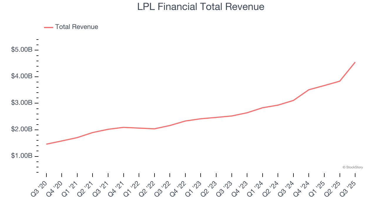 LPL Financial Total Revenue