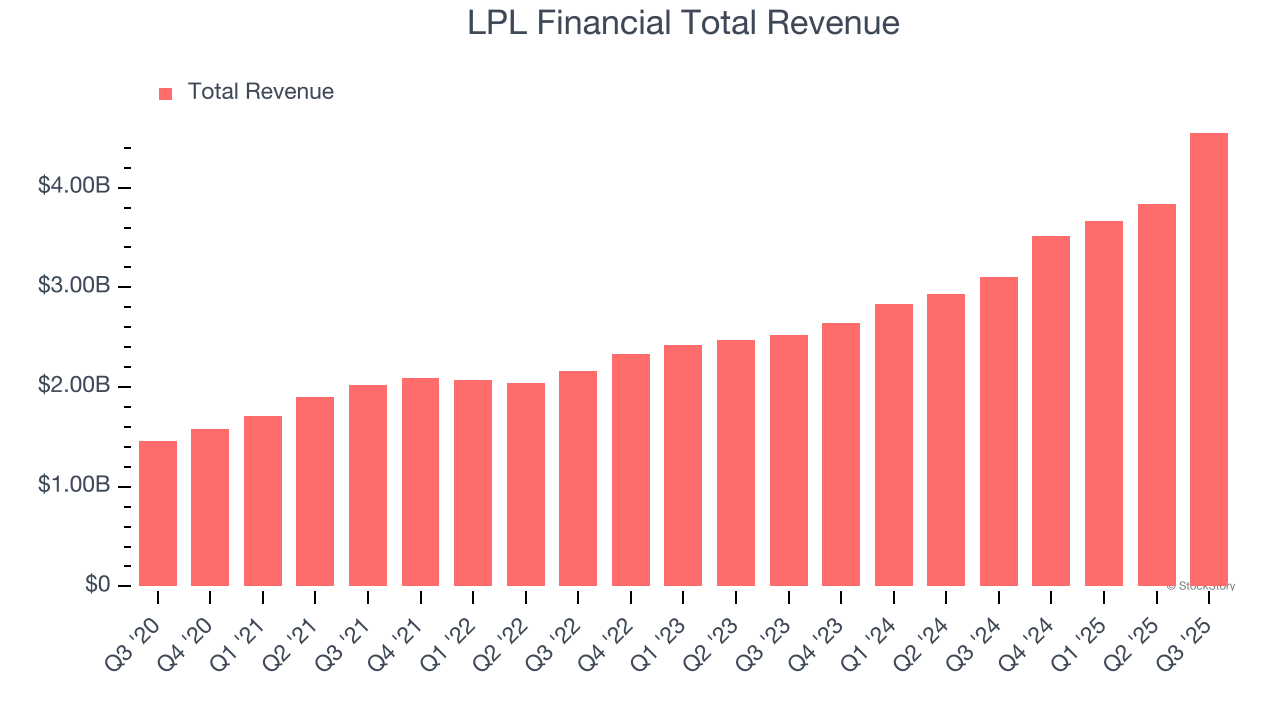 LPL Financial Total Revenue