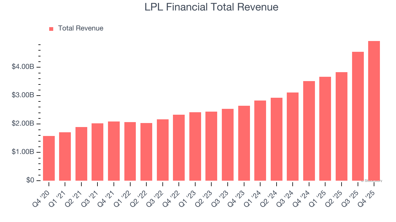 LPL Financial Total Revenue