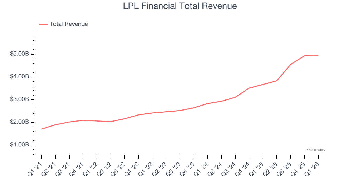 LPL Financial Total Revenue