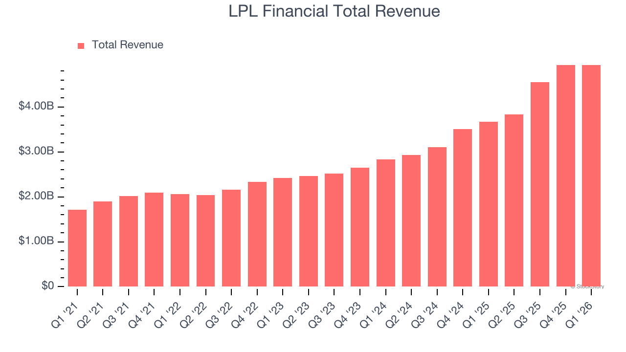 LPL Financial Total Revenue