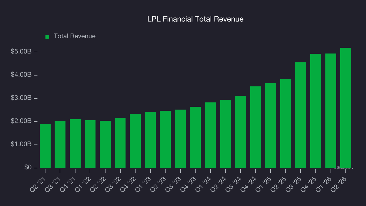 LPL Financial Total Revenue