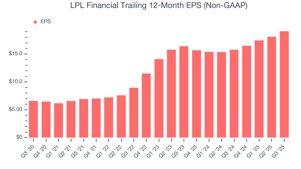 LPL Financial Trailing 12-Month EPS (Non-GAAP)