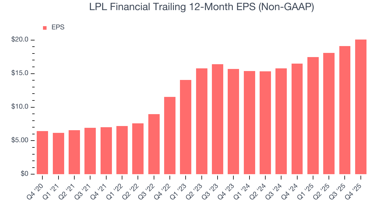 LPL Financial Trailing 12-Month EPS (Non-GAAP)