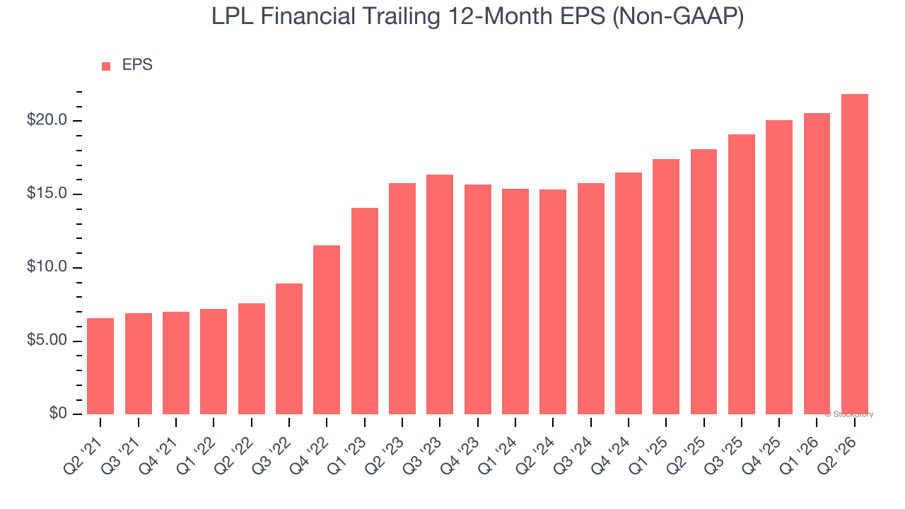 LPL Financial Trailing 12-Month EPS (Non-GAAP)