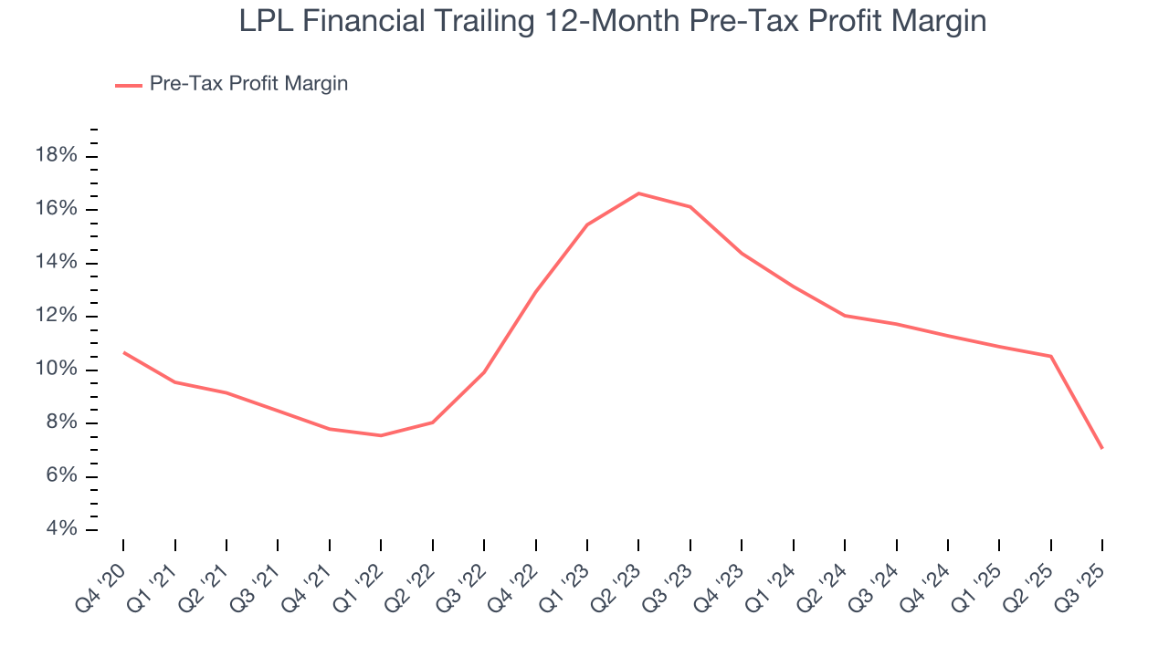 LPL Financial Trailing 12-Month Pre-Tax Profit Margin