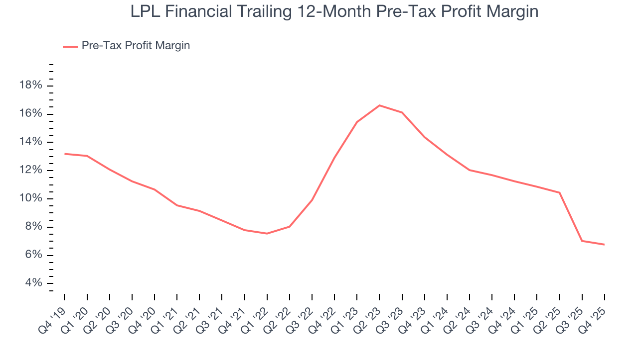 LPL Financial Trailing 12-Month Pre-Tax Profit Margin