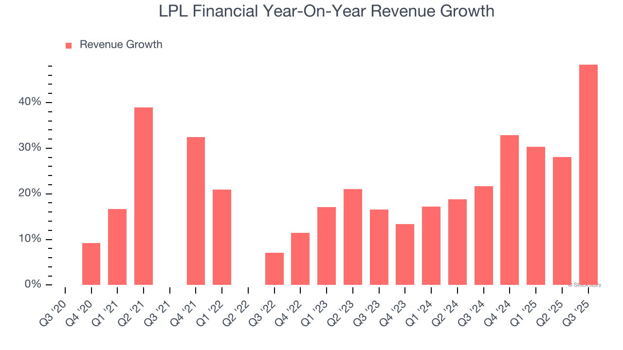 LPL Financial Year-On-Year Revenue Growth