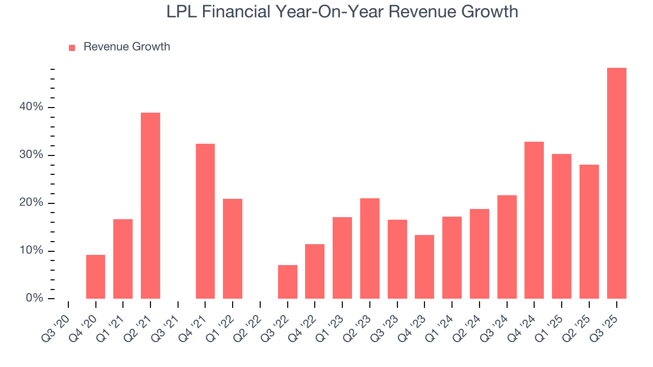 LPL Financial Year-On-Year Revenue Growth