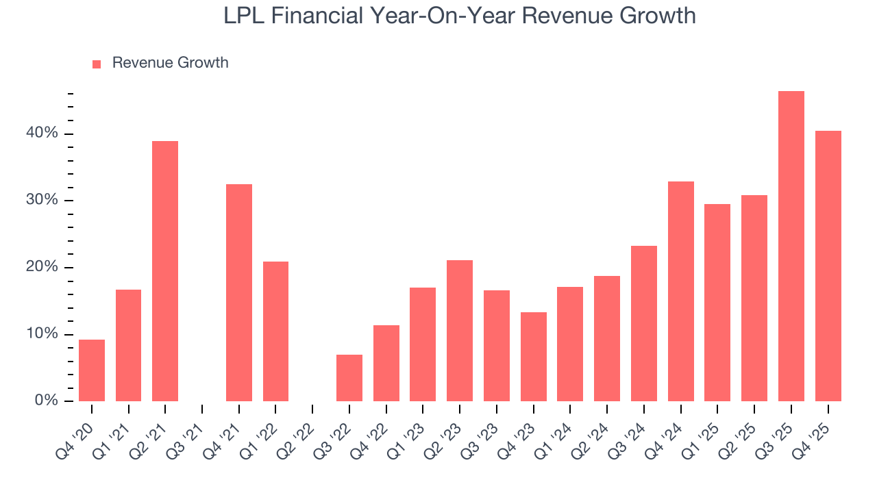 LPL Financial Year-On-Year Revenue Growth