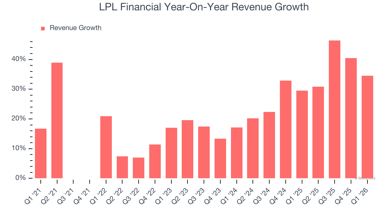 LPL Financial Year-On-Year Revenue Growth