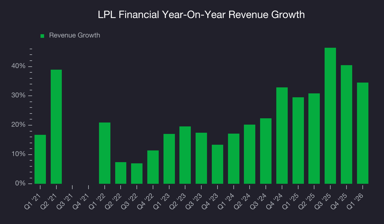 LPL Financial (LPLA) Research Report - StockStory