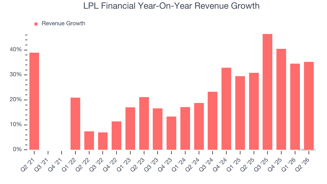 LPL Financial Year-On-Year Revenue Growth