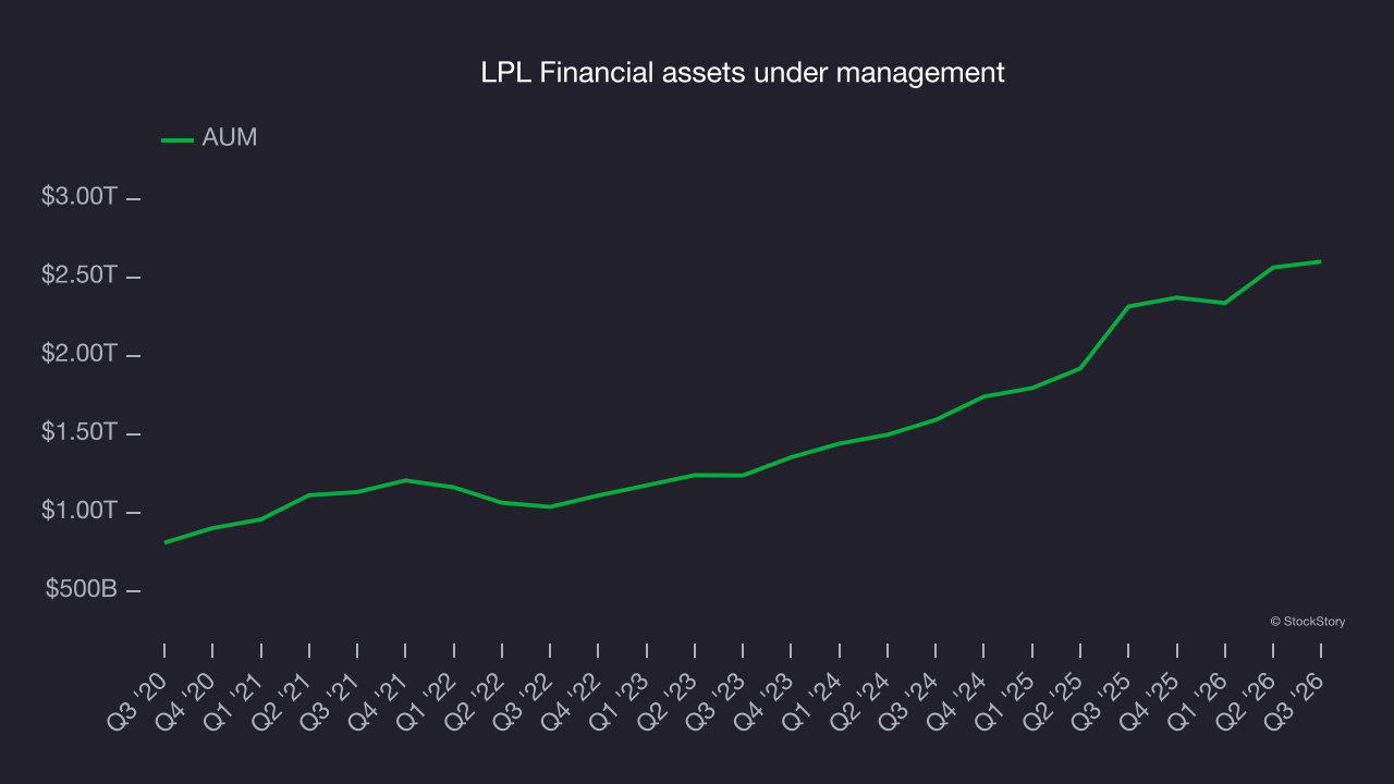 LPL Financial assets under management