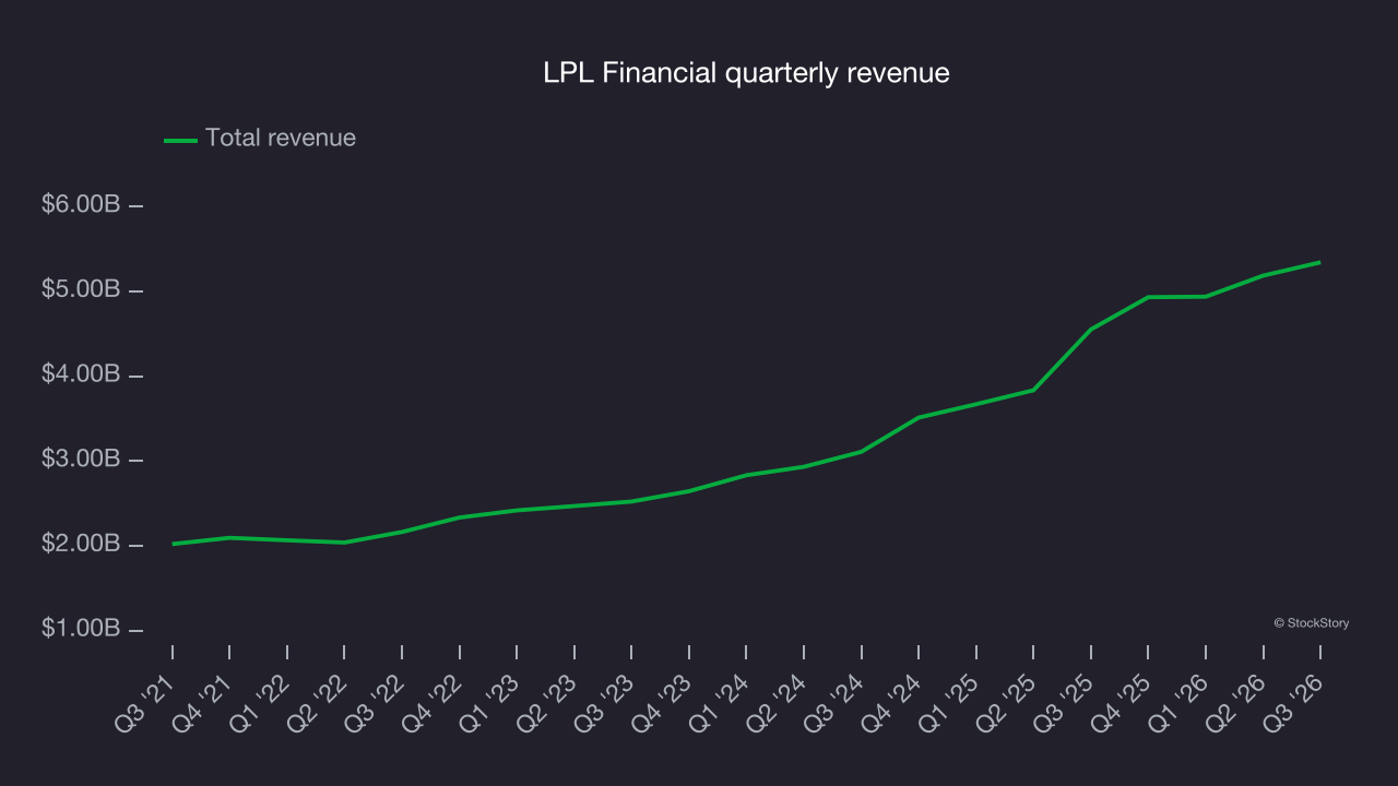 LPL Financial quarterly revenue
