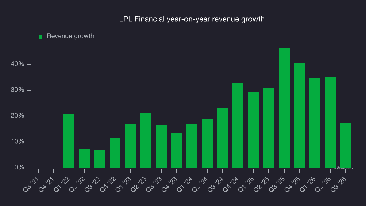 LPL Financial year-on-year revenue growth