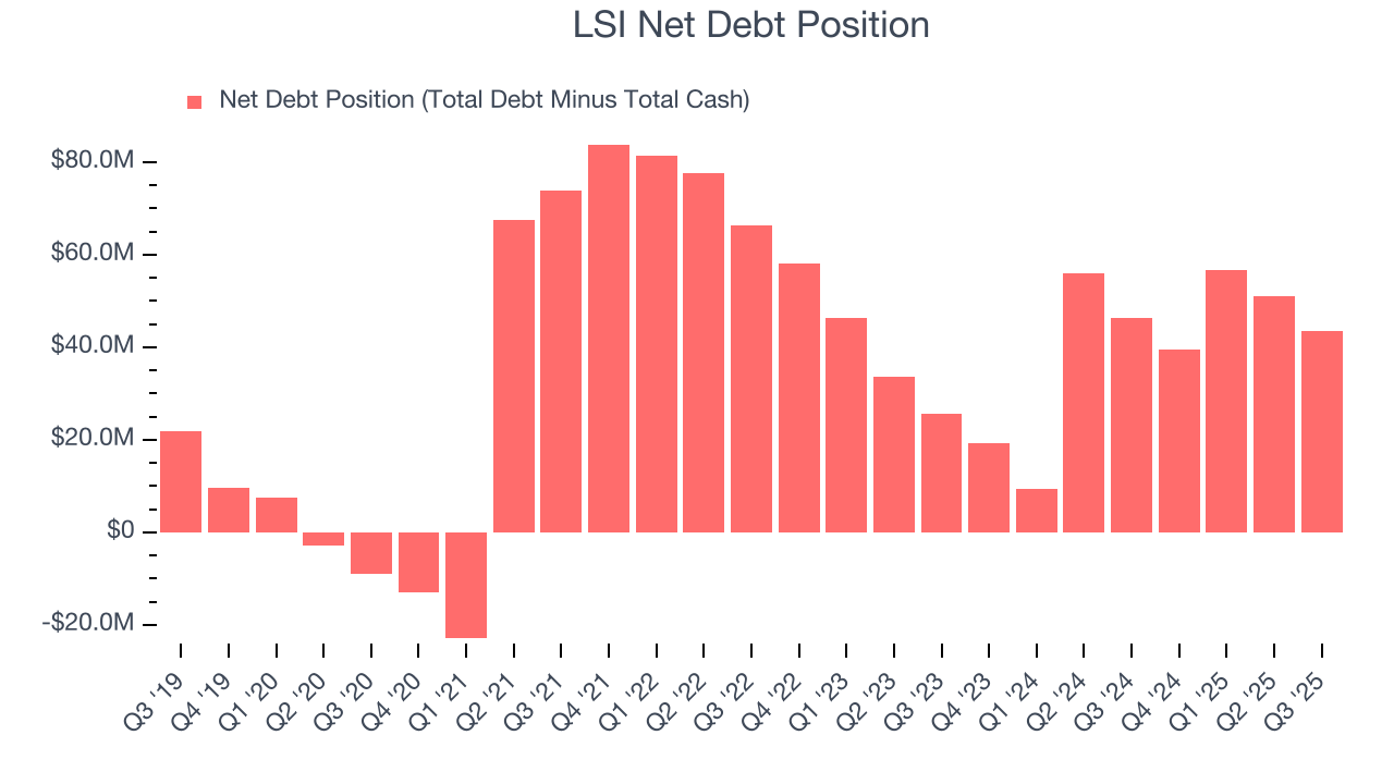 LSI Net Debt Position