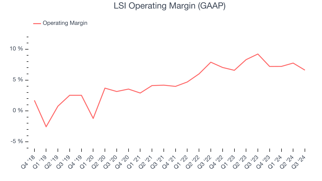 LSI Operating Margin (GAAP)