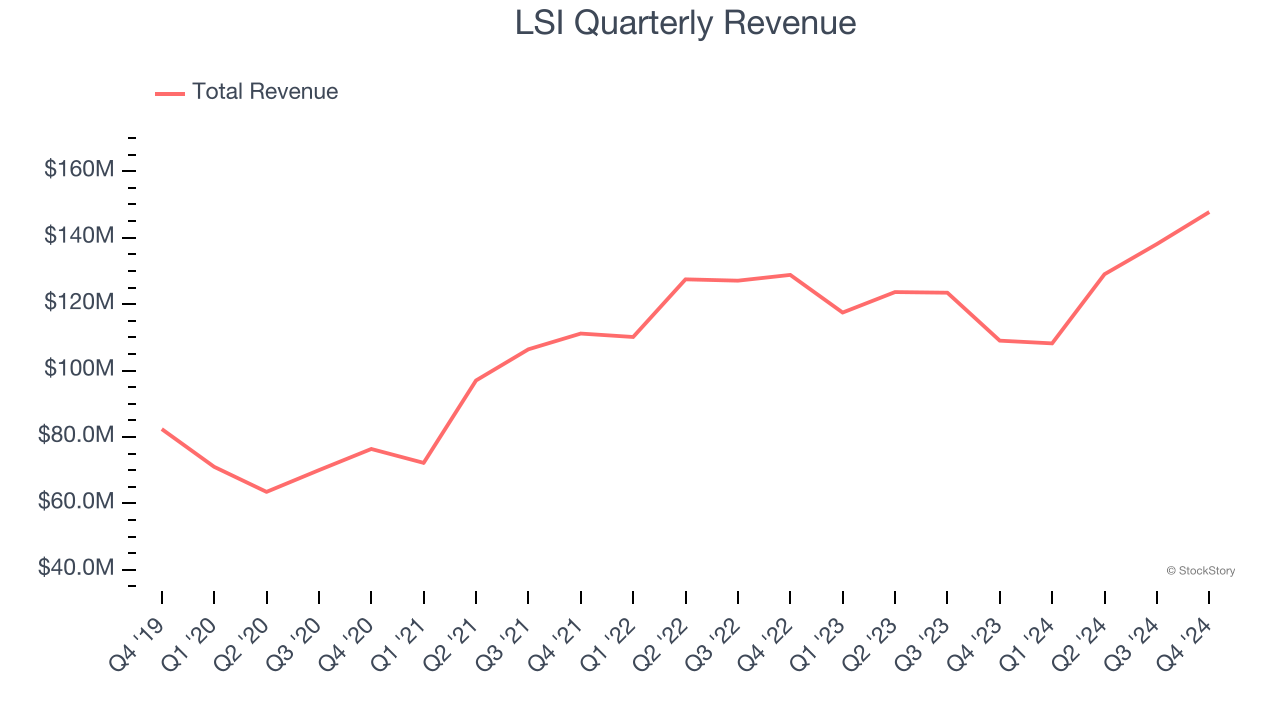 LSI Quarterly Revenue