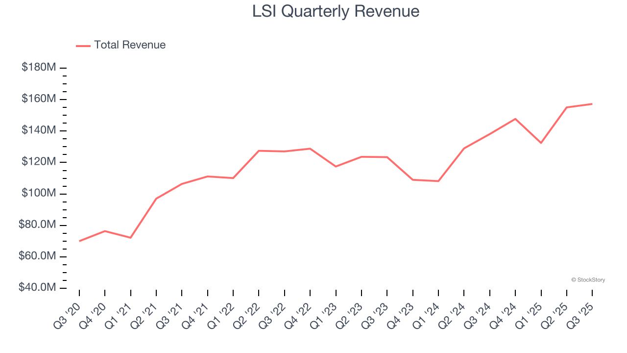 LSI Quarterly Revenue