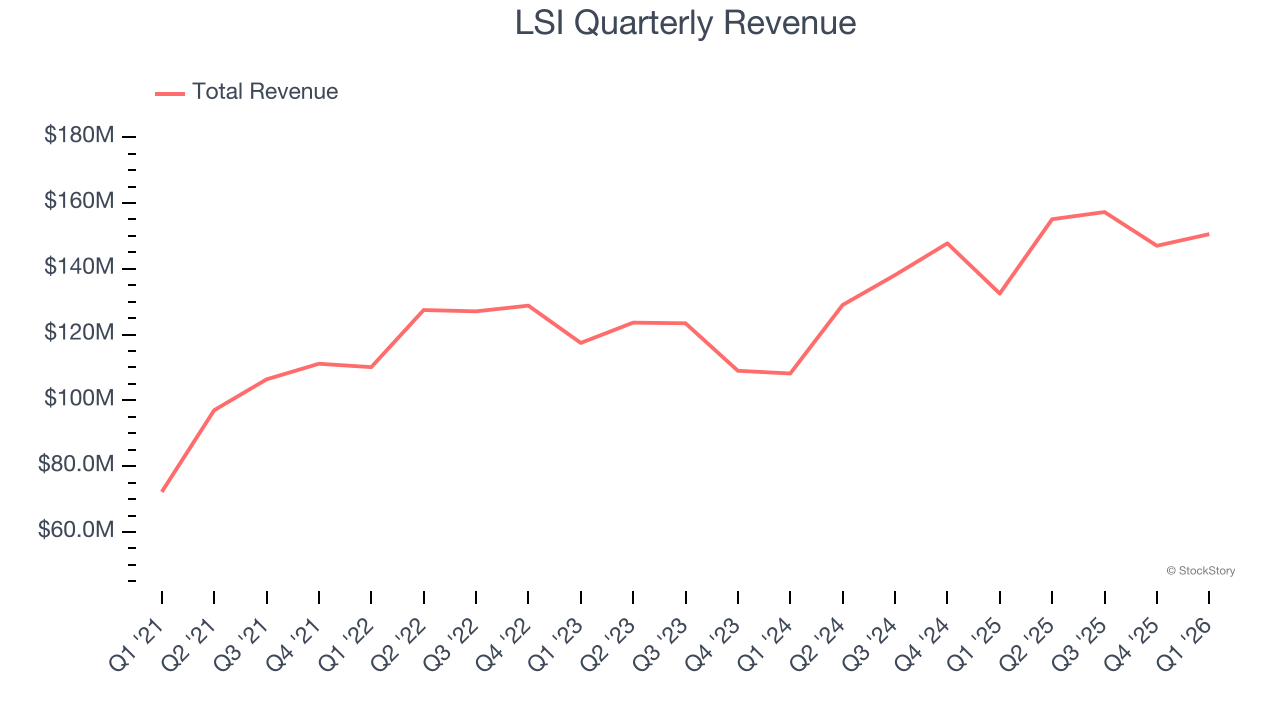 LSI Quarterly Revenue