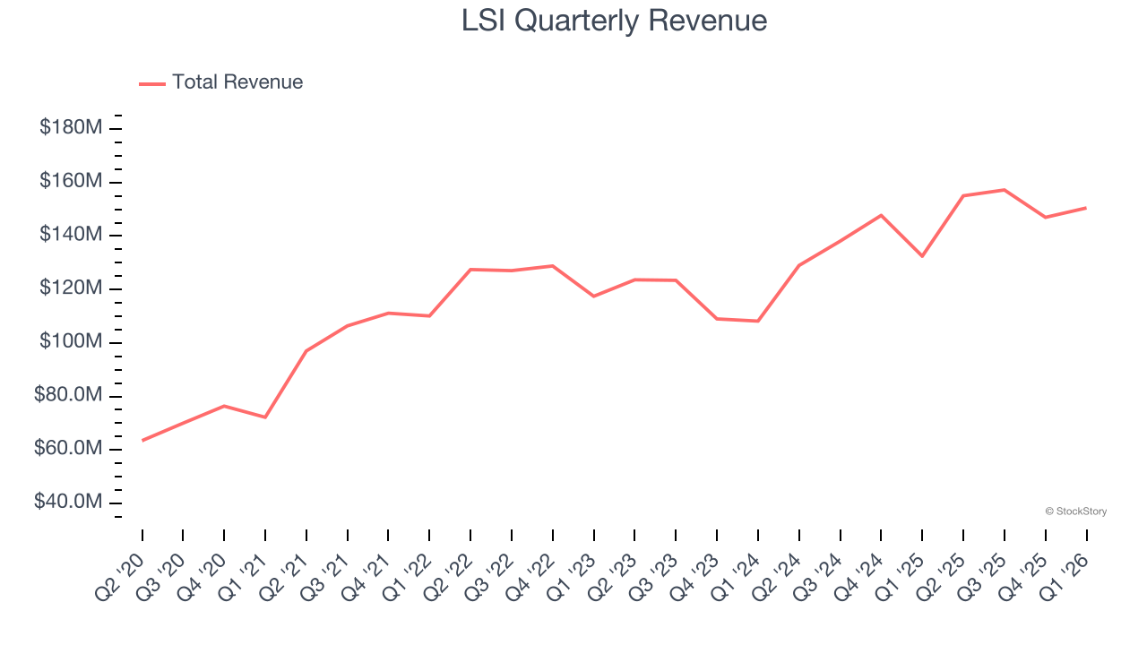 LSI Quarterly Revenue