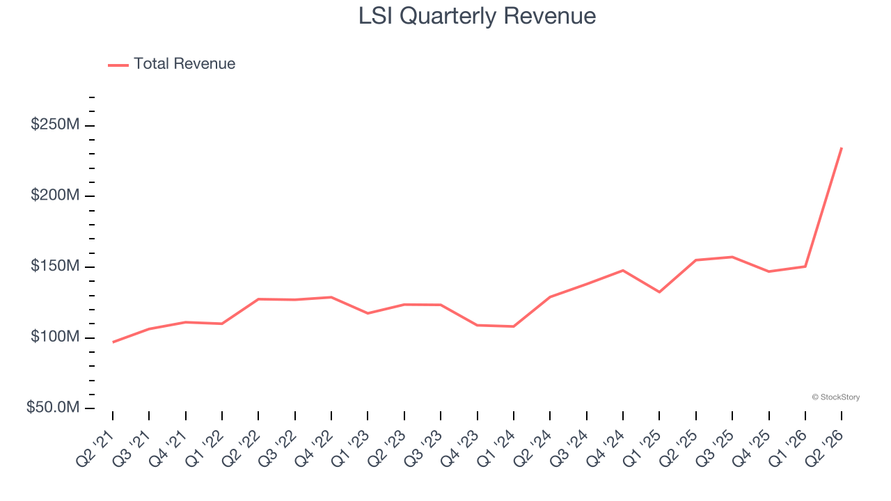 LSI Quarterly Revenue