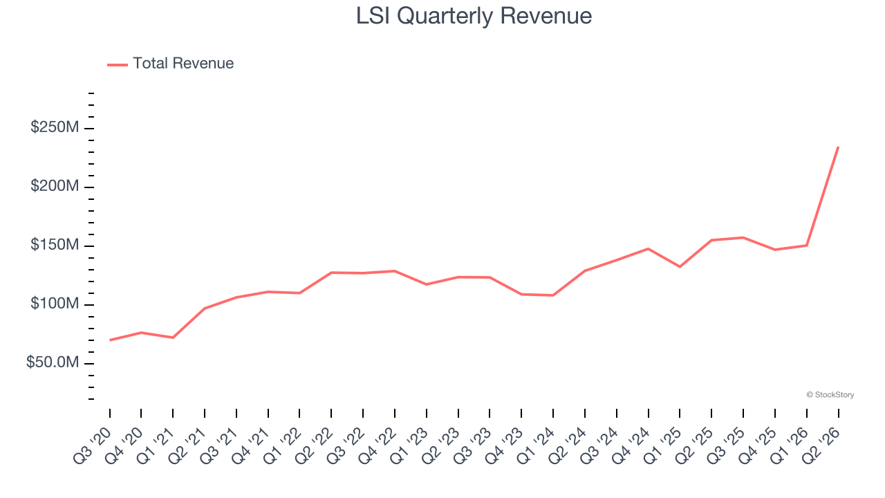 LSI Quarterly Revenue