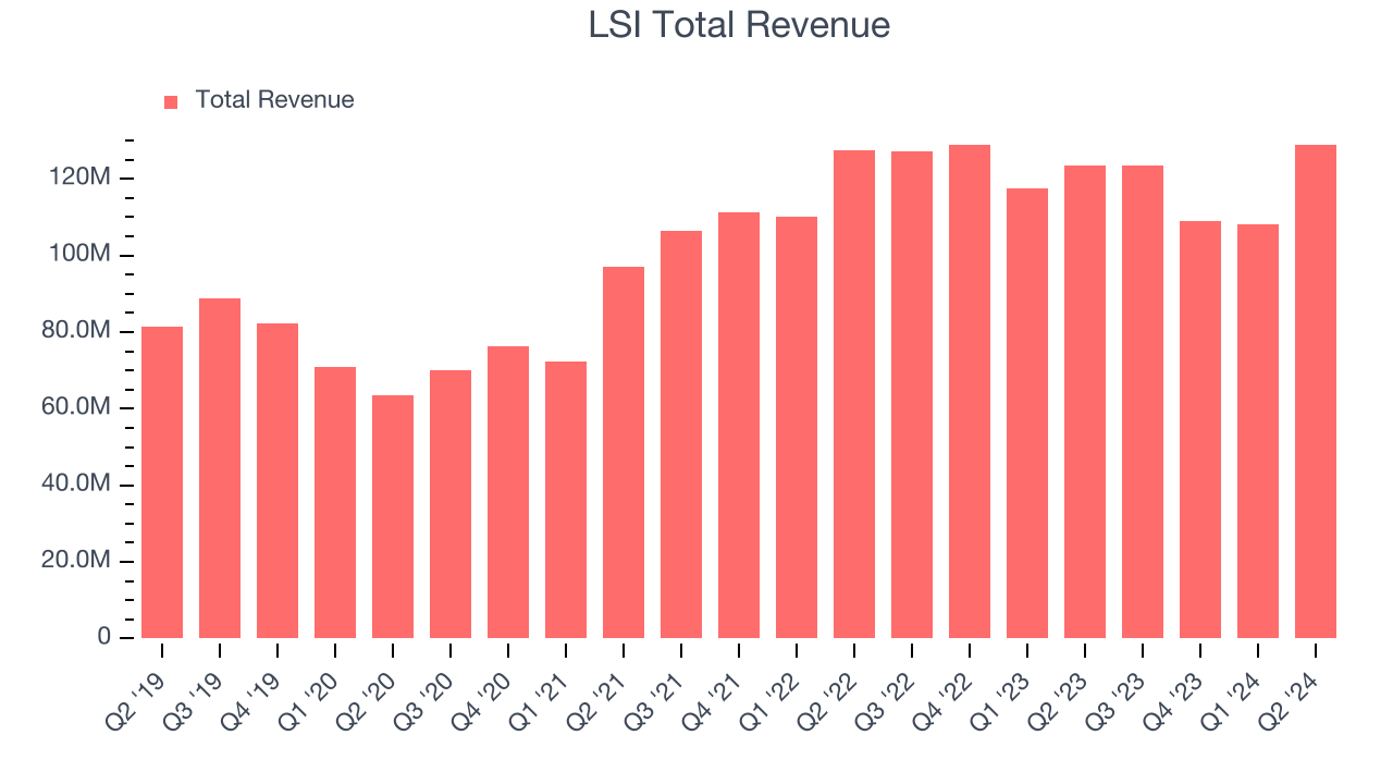 LSI Total Revenue