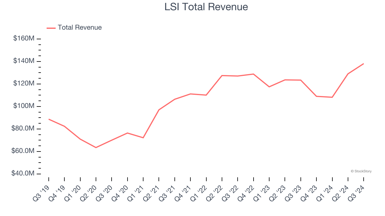 LSI Total Revenue