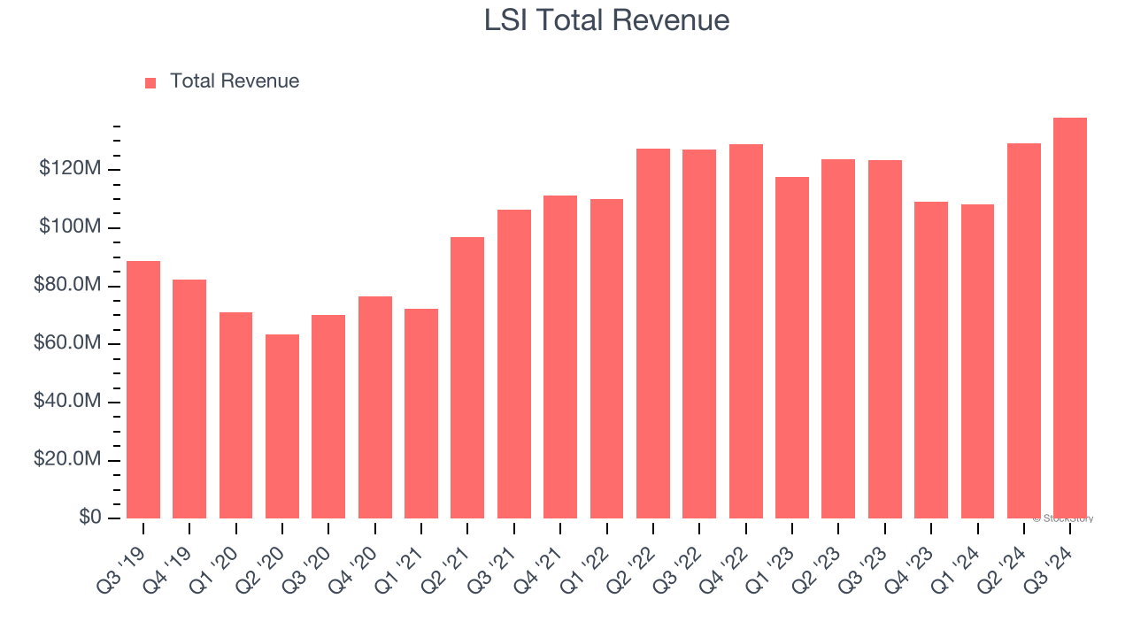 LSI Total Revenue