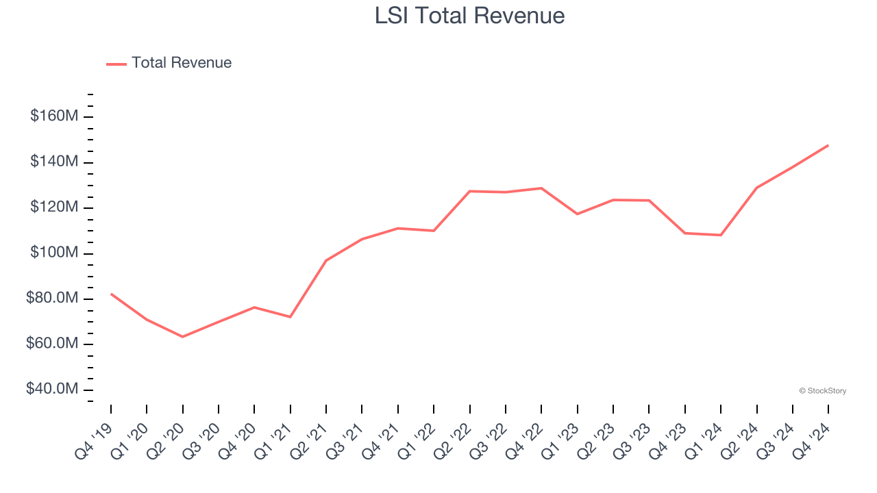 LSI Total Revenue