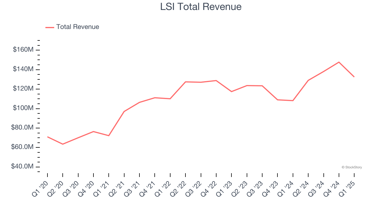 LSI Total Revenue