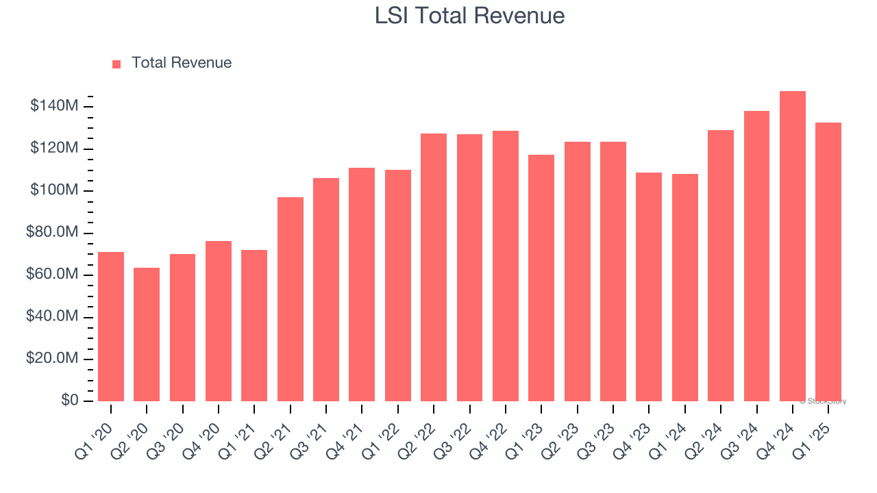 LSI Total Revenue