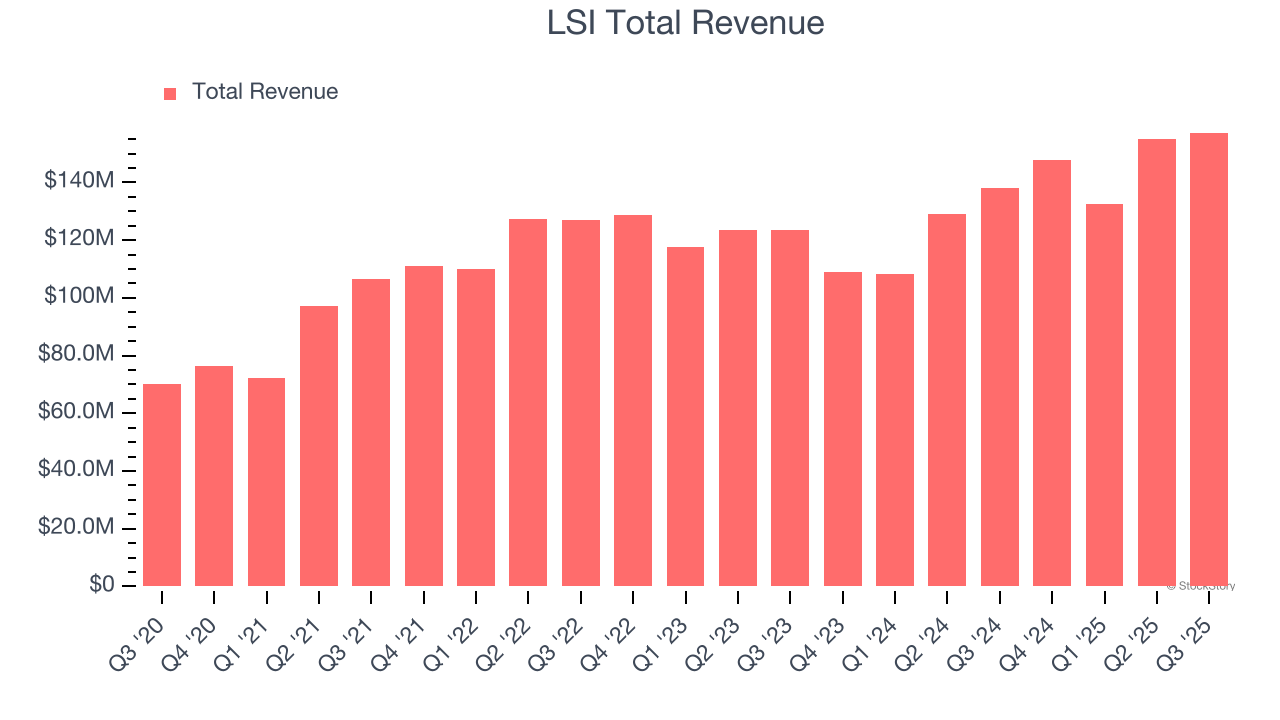 LSI Total Revenue