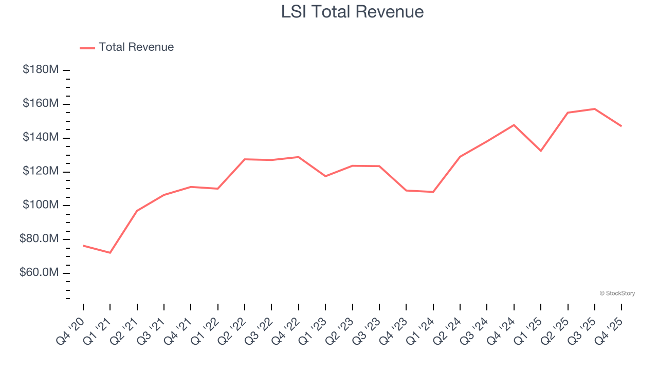 LSI Total Revenue