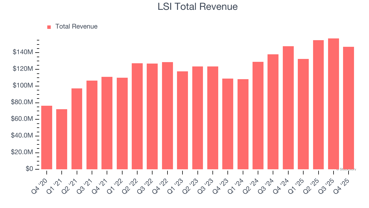 LSI Total Revenue