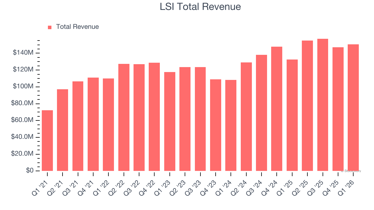 LSI Total Revenue