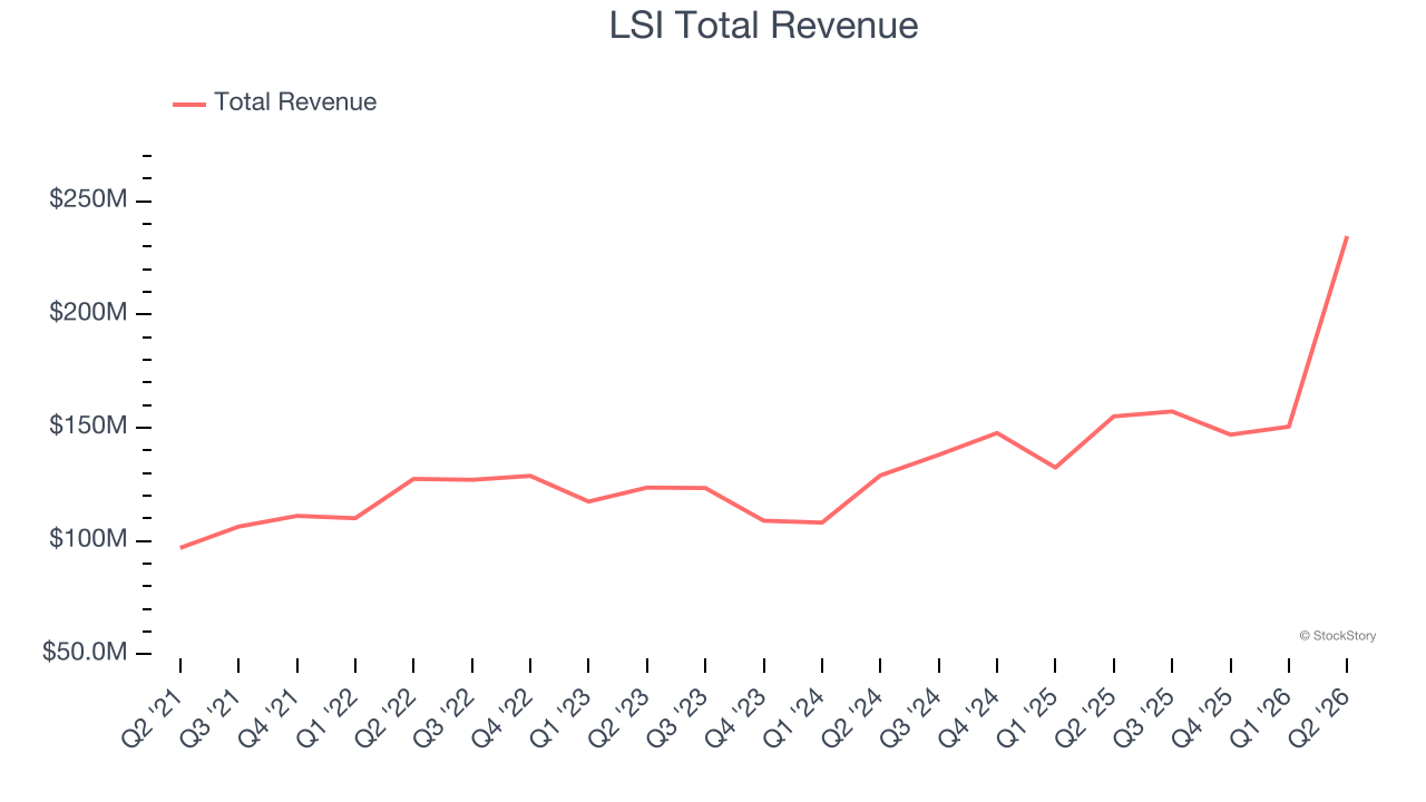 LSI Total Revenue