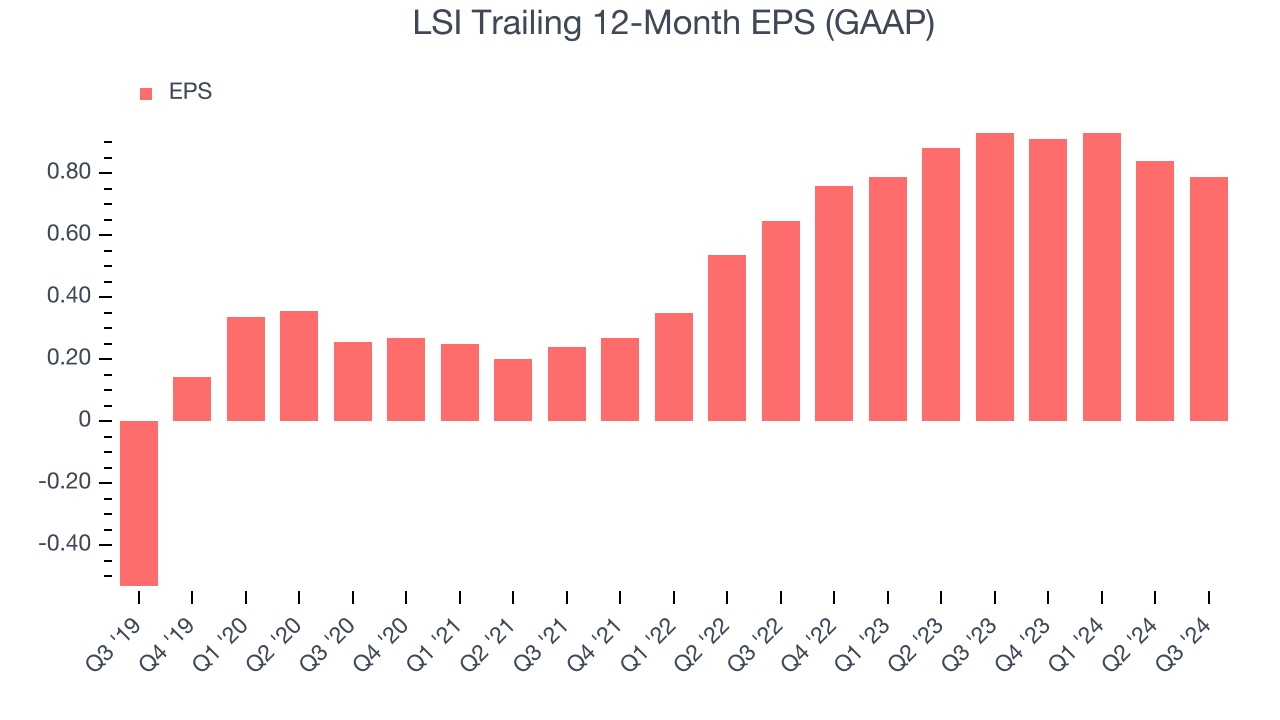 LSI Trailing 12-Month EPS (GAAP)