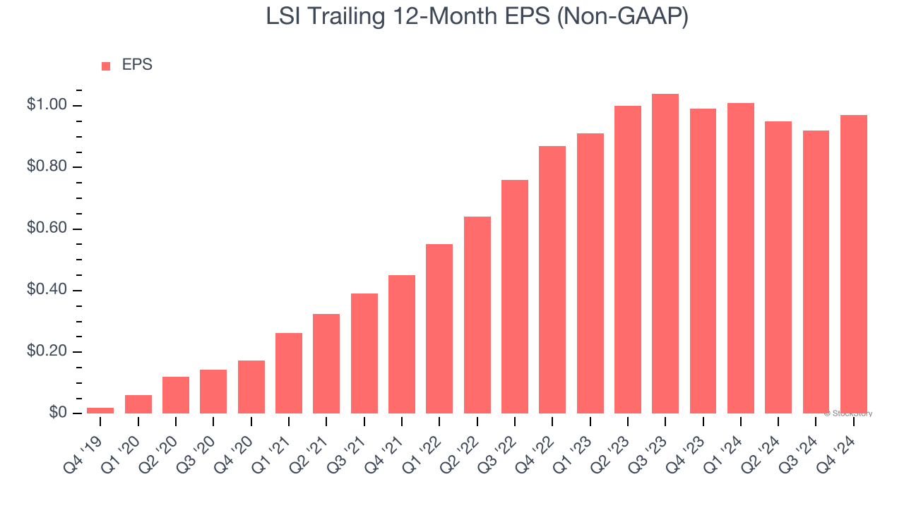 LSI Trailing 12-Month EPS (Non-GAAP)